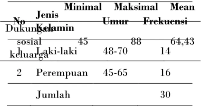 Table  1  Analisa  Dukungan  Sosial  Keluarga   