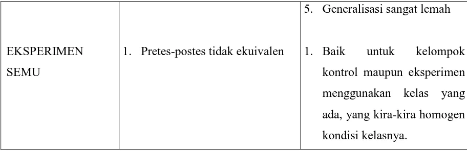 Tabel 2. Eksperimen Semu menurut Jhon W. Best dalam Zuriah (2006: 66)  