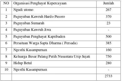Tabel Jumlah Penghayat Kepercayaan Kabupaten Magelang ( Sumber 