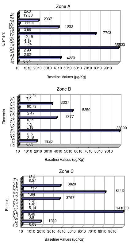 Figure 4. Soil analysis results by zone 