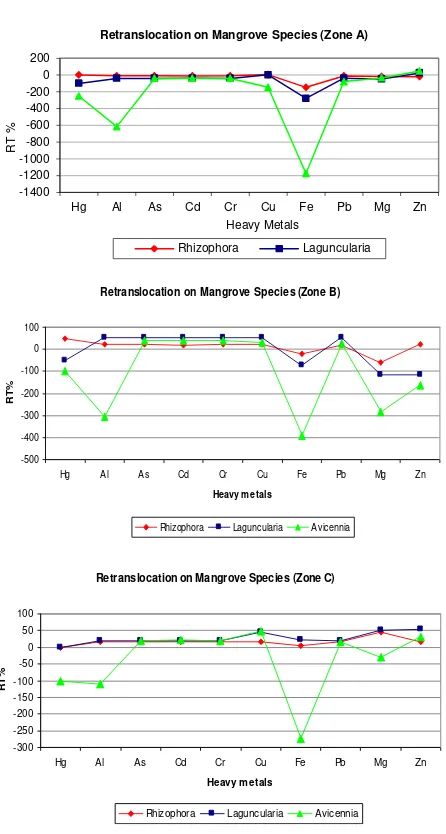 Figure 5. Comparison of retranslocation percentages among mangrove species.  