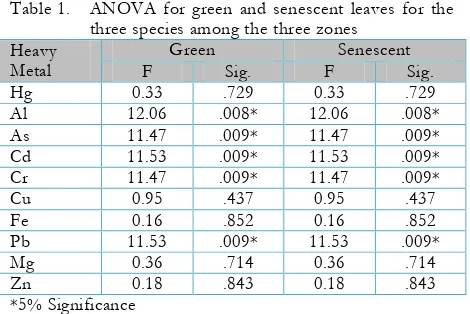 Table 1.  ANOVA for green and senescent leaves for the three species among the three zones 