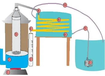 Gambar 2. Skema alat destilasi uap 