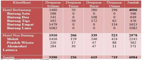 Tabel 1. Jumlah Tenaga Kerja Hotel di Denpasar 2015 