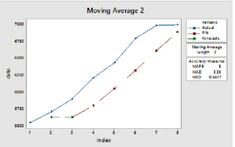 Gambar 5. Hasil peramalan dengan Moving Average 2 berupa besaran nominal  Kemudian dengan MA-2 hasil peramalan 