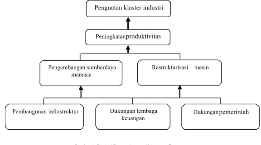 Gambar 1. Strategi Pengembangan Kabupaten Tangerang