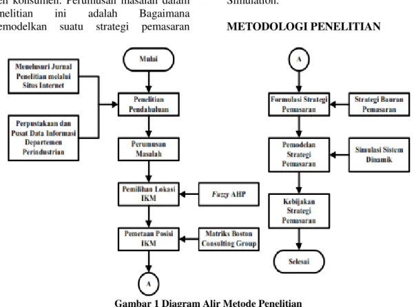 Gambar 1 Diagram Alir Metode Penelitian 