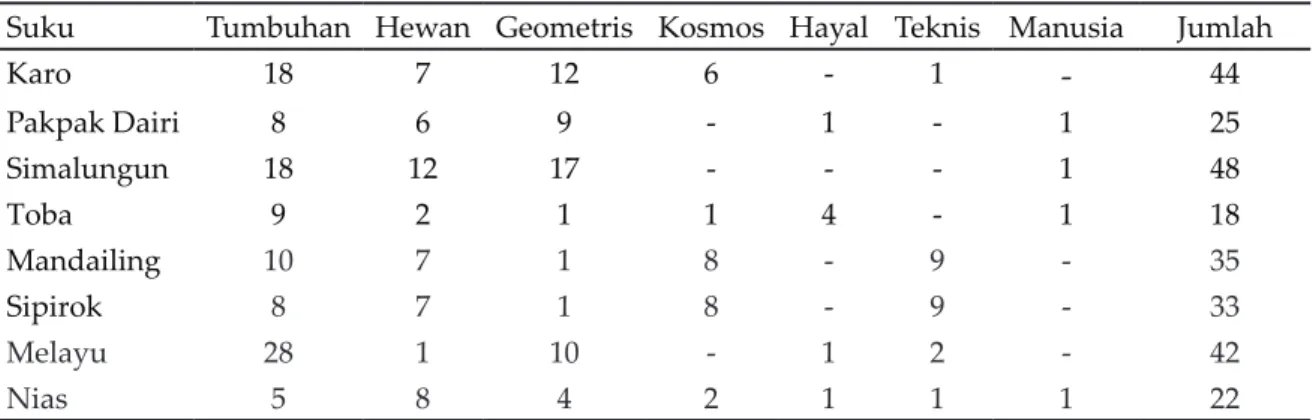 Tabel 1 merupakan hasil inventarisasi  jumlah motif ornamen 8 suku di Sumatra  Utara. Beberapa motif ornamen tercipta  dari gabungan beberapa pola, dan terjadi  dari perubahan bentuk aslinya menjadi  bentuk baru