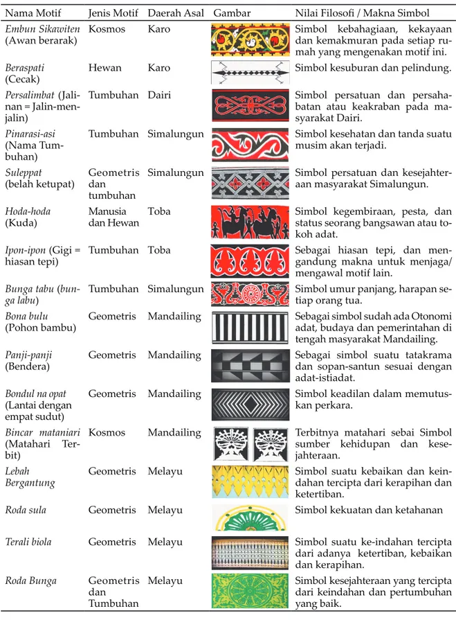 Tabel 2.   Beberapa contoh motif ornamen suku di Sumatra Utara