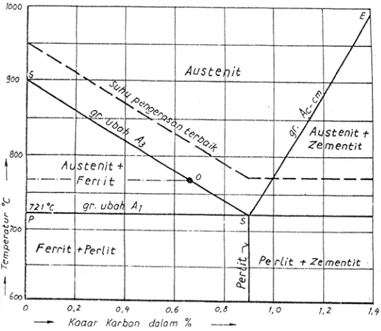 Gambar 2.2 Diagram Fe-C 