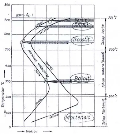 Gambar 2.3 TTT-Diagram Isothermik baja bukan paduan dengan kadar karbon 