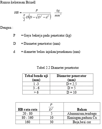 Tabel 2.2 Diameter penetrator 