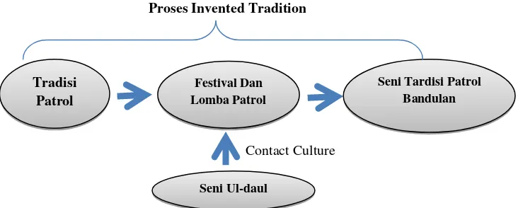 Gambar 3.2 Bagan Pola „Invented Tradition‟ Patrol dan „Culture Contact‟  Seni ul-daul di Bandulan 