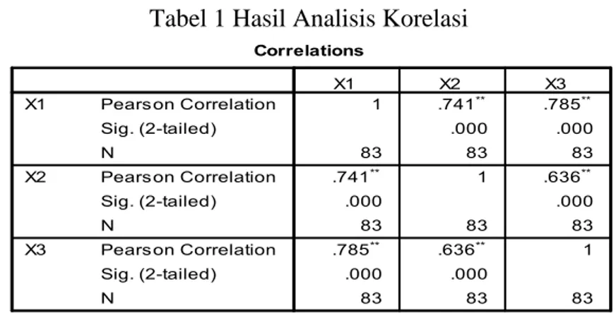 Tabel 1 Hasil Analisis Korelasi 
