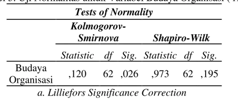 Tabel 5. Uji Normalitas untuk Variabel Budaya Organisasi ( X )  Tests of Normality 