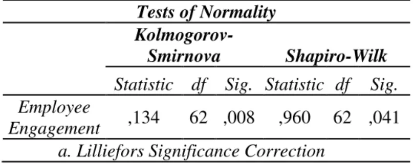Tabel 6. Uji Normalitas untuk Variabel Employee Engagement ( Y )  Tests of Normality 