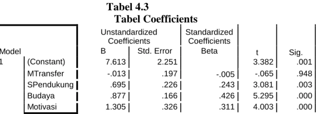 Tabel 4.3  Tabel Coefficients  Model  Unstandardized Coefficients  Standardized Coefficients  t  Sig