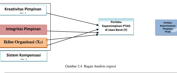 Gambar 2.4  Bagan Analisis regresi  METODOLOGI PENELITIAN  Penelitian  ini  dilakukan  terhadap  seluruh 