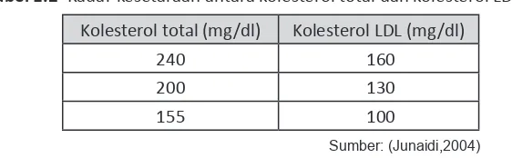 Tabel 1.2  Kadar kesetaraan antara kolesterol total dan kolesterol LDL 