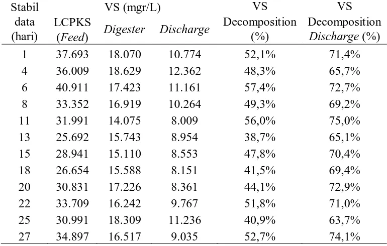 Tabel A.4.1 Laju Dekomposisi Volatil Solid (VS) pada Rasio Recycle Sludge 25% 