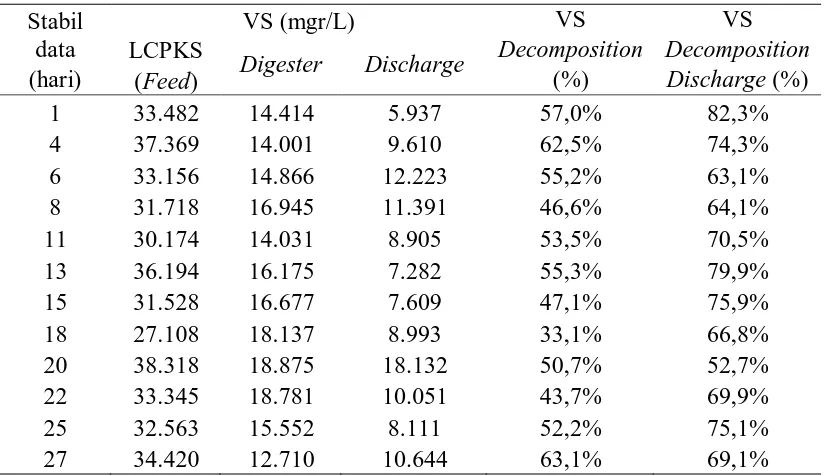 Tabel A.4.3 Laju Dekomposisi Volatil Solid (VS) pada Rasio Recycle Sludge 50% 