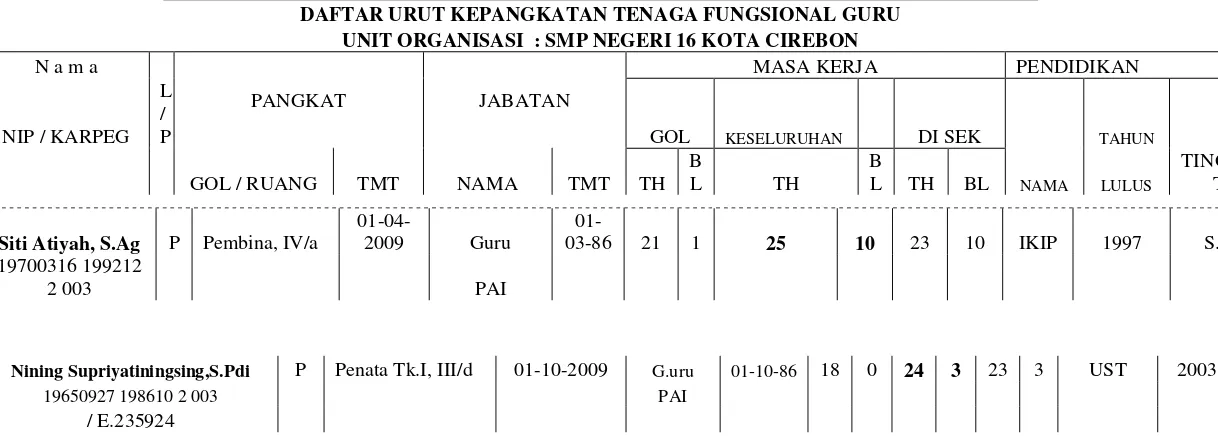Tabel 16 DAFTAR URUT KEPANGKATAN TENAGA FUNGSIONAL GURU   