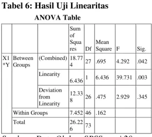 Tabel 6: Hasil Uji Linearitas     ANOVA Table  Sum  of  Squa res  Df  Mean  Square  F  Sig