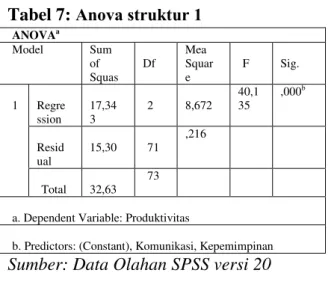 Tabel 7:  Anova struktur 1    ANOVA a Model  Sum  of  Squas  Df  Mea  Square  F  Sig.  1  Regre ssion  17,343  2  8,672  40,135  ,000 b Resid ual  15,30  71  ,216  Total  32,63  73 