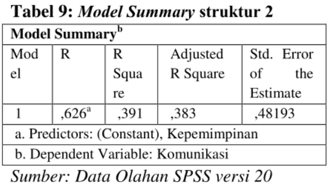 Tabel 9:  Model Summary struktur 2 Model Summary b   Mod el  R  R  Squa re  Adjusted  R Square  Std
