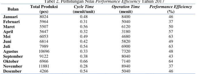 Tabel 2. Perhitungan Nilai Performance Efficiency Tahun 2017  Bulan  Total Produksi 