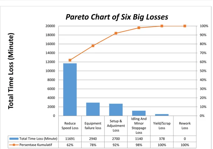 Gambar 2. Diagram Pareto Six Big Losses  3.4.  Analisis Hasil Perhitungan OEE 