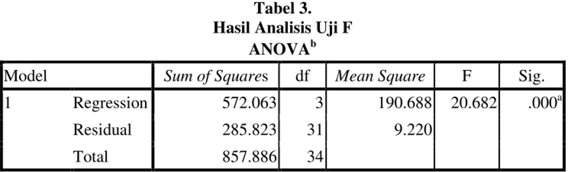 Tabel 3.  Hasil Analisis Uji F 