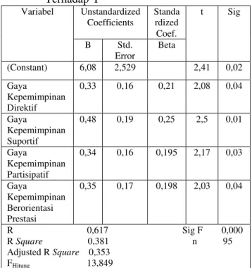 Tabel 1 Rekapitulasi  Analisis  Regresi  Linier  Berganda  Antara  X1,  X2,  X3,  X4  Terhadap Y  Variabel  Unstandardized  Coefficients  Standa rdized  Coef