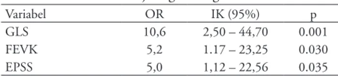 Tabel  4.  Hasil  Anlisis  Korelasi  Variabel  EPSS  dan  FEVK  terhadap GLS GLS &gt;-10,6% EPSS &gt; 7 mm r 0.795 p &lt;0.001 FEVK &lt; 40%  r -0.455 p &lt;0.001 n 66