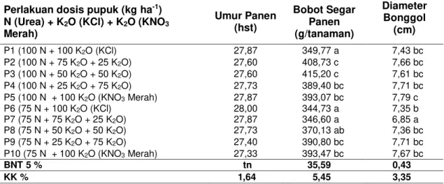 Tabel  2    Rata-rata  Umur  Panen  Bobot  Segar  Panen  dan  Diameter  Bonggol  Akibat  Perlakuan  Pupuk Nitrogen dan Kalium 