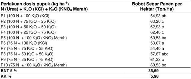 Tabel 3  Rata-rata Bobot Segar Panen per Hektar Akibat Perlakuan Pupuk Nitrogen dan Kalium  Pada Berbagai Umur Pengamatan 