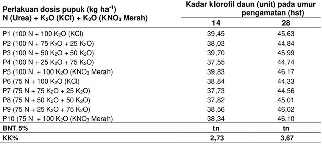 Tabel  6    Rata-rata  Kadar  Klorofil  per  Tanaman  Pakcoy  Akibat  Perlakuan  Pupuk  Nitrogen  dan   Kalium Pada Berbagai Umur Pengamatan 