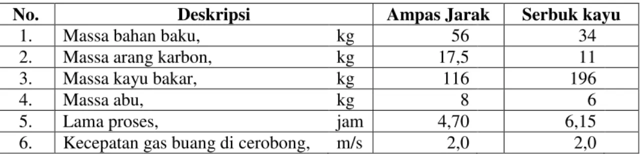 Tabel 2. Data Ampas dan Bahan Bakar 