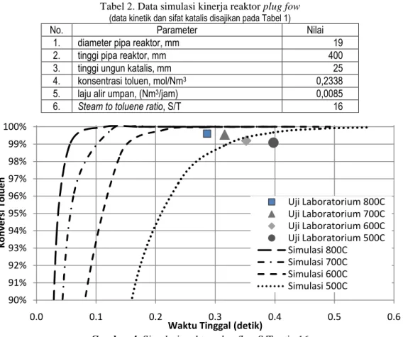 Tabel 2. Data simulasi kinerja reaktor plug fow  (data kinetik dan sifat katalis disajikan pada Tabel 1) 