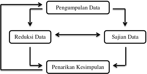 Gambar 1. Model Analisis Data Interaktif 