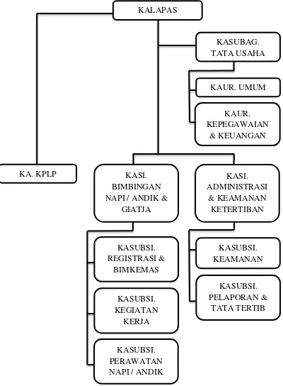 Gambar 3. Struktur Organisasi Lembaga Pemasyarakatan Klas II B Klaten 