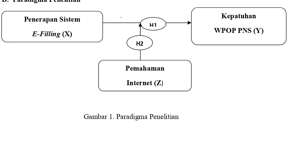 Gambar 1. Paradigma Penelitian 