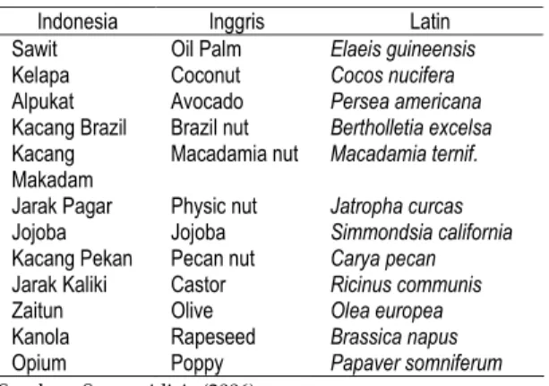 Tabel 2. Beberapa jenis tanaman sumber minyak-  lemak Nabati  