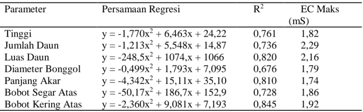 Tabel 3.  Rekapitulasi Regresi EC saat Pembibitan dengan Parameter Pertumbuhan Sawi 