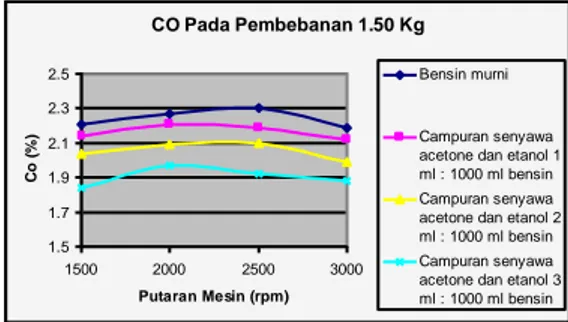 Gambar 1. CO Pada Pembebanan 0.75 Kg  Berikut  ini  Gambar  2  merupakan  grafik  kandungan kadar Karbon Monoksida (CO) yang 