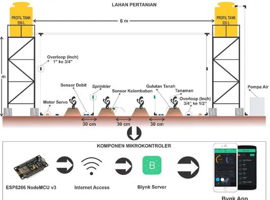 Gambar 1. Rancangan Irigasi Otomatis 