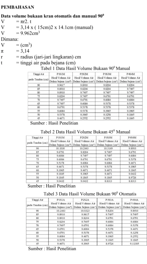 Tabel 1 Data Hasil Volume Bukaan 90 0  Manual