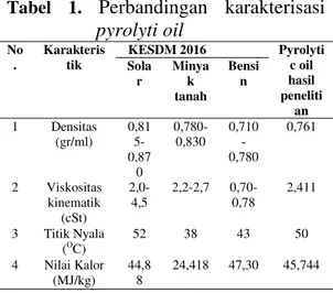 Tabel  1.  Perbandingan  karakterisasi  pyrolyti oil  No .  Karakteristik  KESDM 2016  Pyrolytic oil  hasil  peneliti an  Solar Minyak tanah Bensin  1  Densitas  (gr/ml)  0,81 5-0,87 0   0,780-0,830  0,710 -0,780  0,761  2  Viskositas  kinematik  (cSt)   2