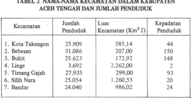 TABEL 2 NAMA-NAMA KECAMATAN DALAM KABUPATEN 