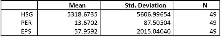 Tabel 2   Statistika Deskriptif 